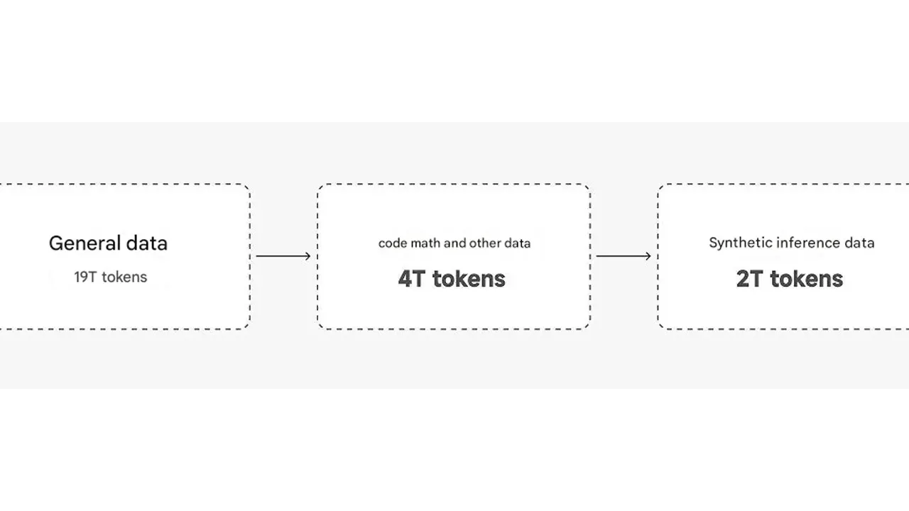 Xiaomi’den DeepSeek benzeri yapay zeka: MiMo, Apple Intelligence ve Gemini’ye rakip oldu - Resim: 3