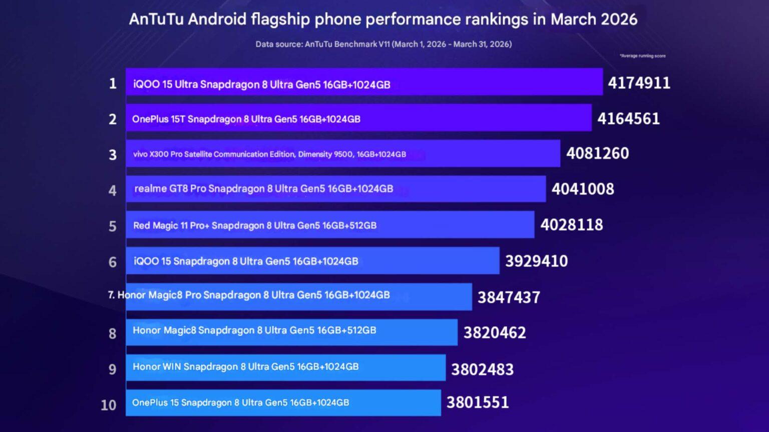 En güçlü akıllı telefonlarda liste değişti: Samsung listede yok, zirvede sürpriz